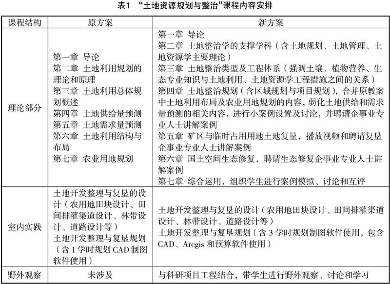 2021年第45期·新农科理念下“土地规划与整治”课程建设及实践-《教育教学