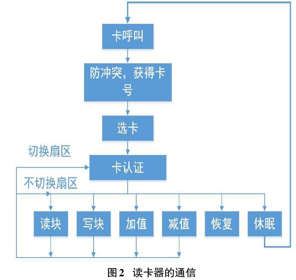 基于qt的mifare Ic卡读卡器上位机软件设计与实现 参考网