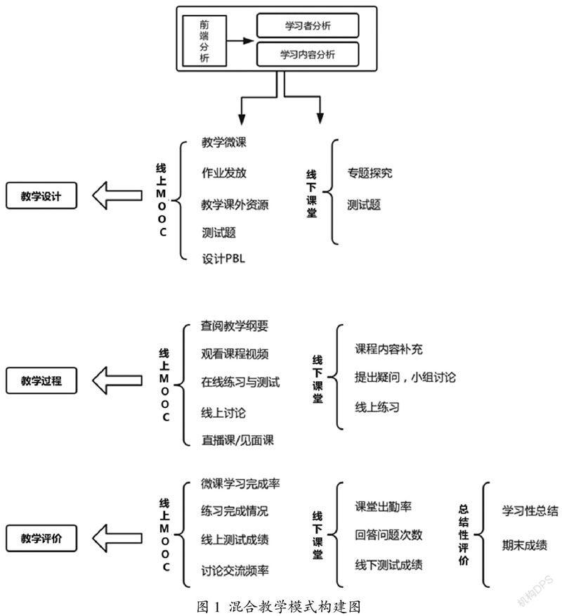 基于学习通的烹饪原料学课程混合式教学设计及实施