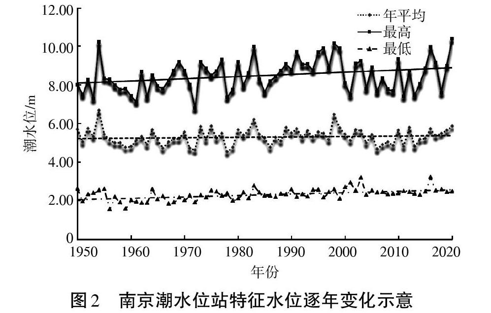 基于小波分析的长江南京段分级水位研究