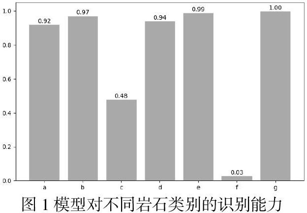 基于卷积神经网络的岩石样本智能识别分类模型