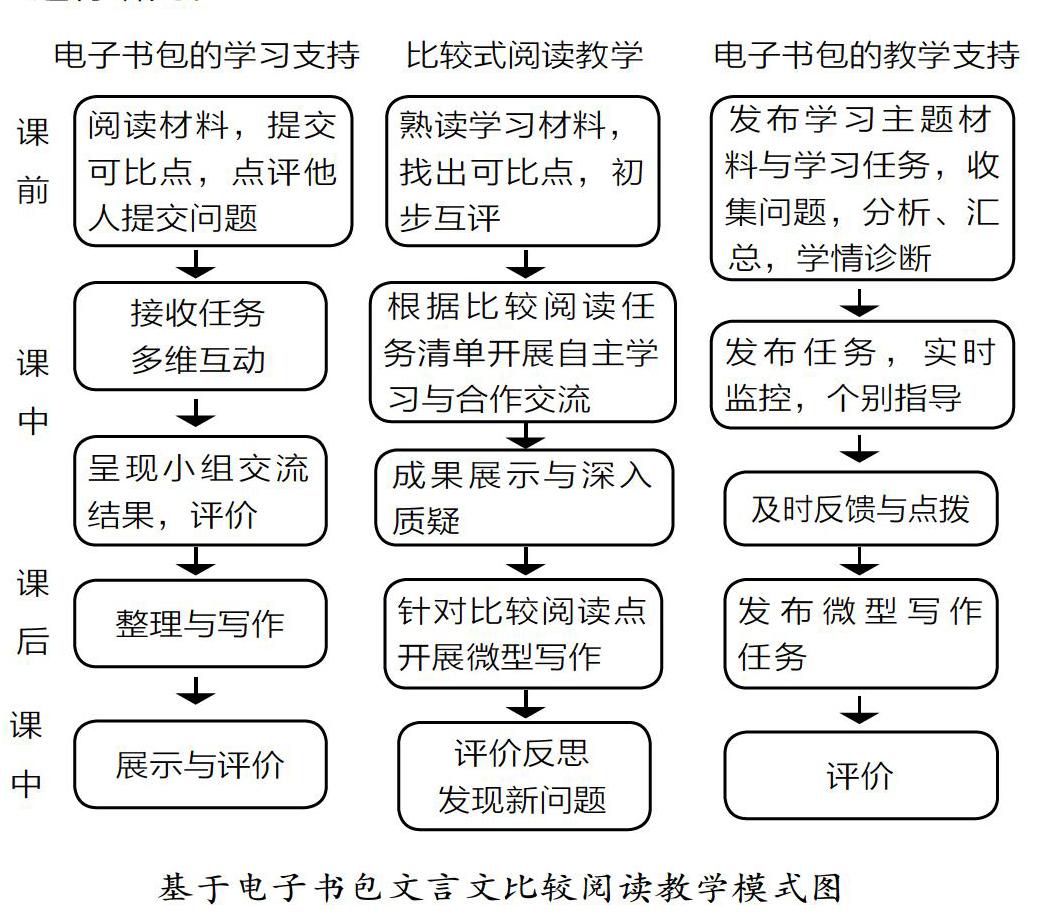 基于电子书包的文言文比较阅读教学模式探索