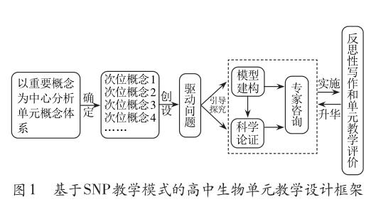 snp教學模式與當前指向生物學學科核心素養,以大概念統領的單元教學