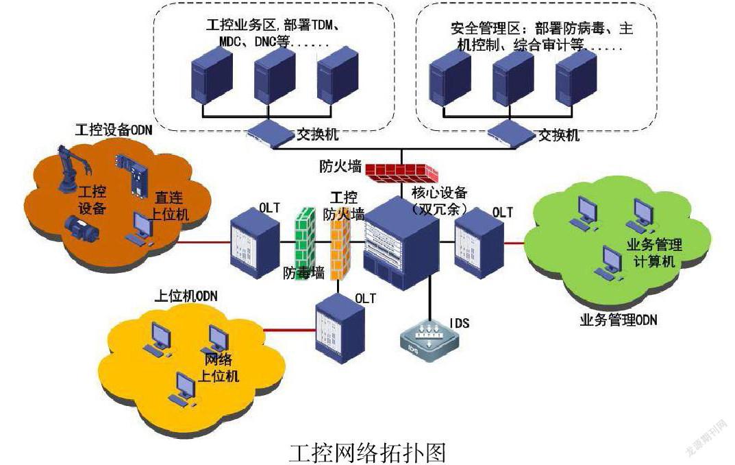 工控網絡及信息安全的構建思路