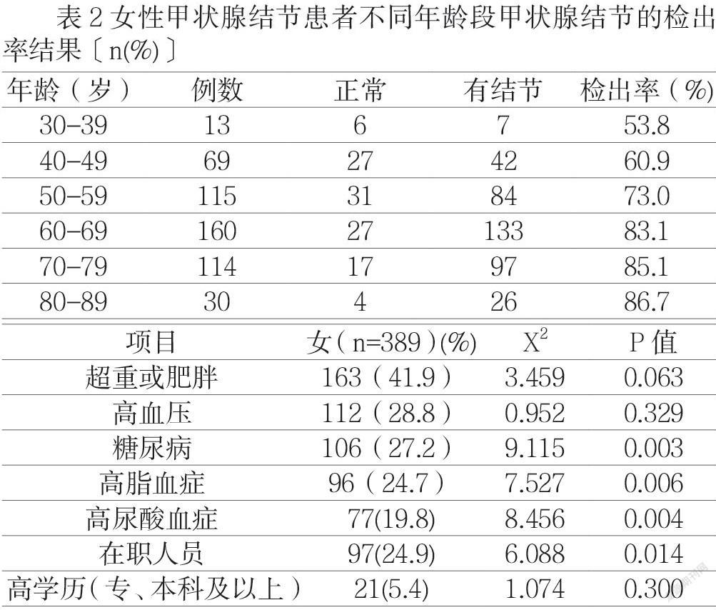 农村地区女性甲状腺结节疾病调查分析 参考网