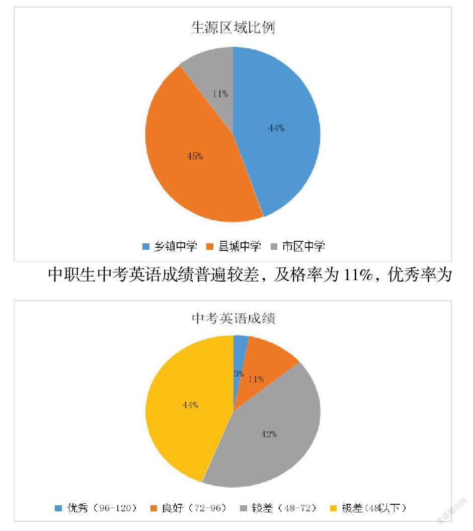 中职英语教学现状及对策的调查研究