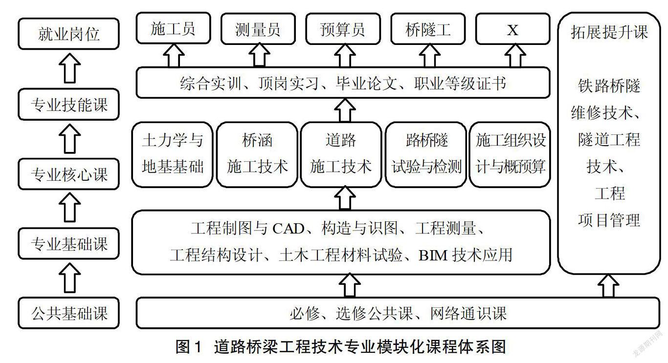 高職百萬擴招背景下道路橋樑工程技術專業人才培養模式改革研究