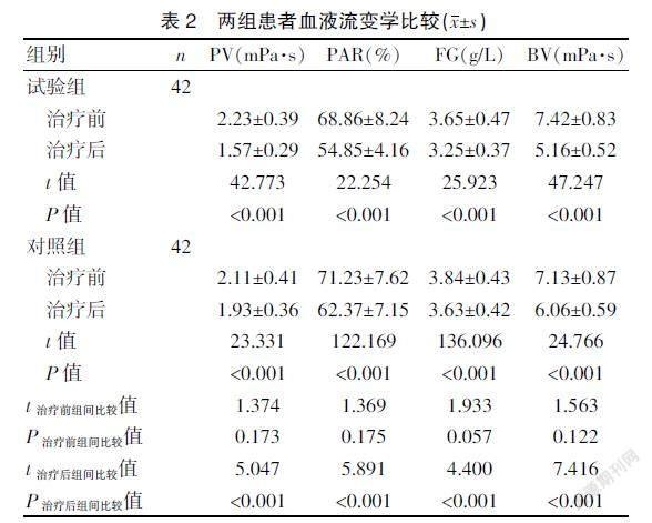 紅花注射液聯合尼可地爾對心肌梗死後心絞痛患者血液流變學的影響