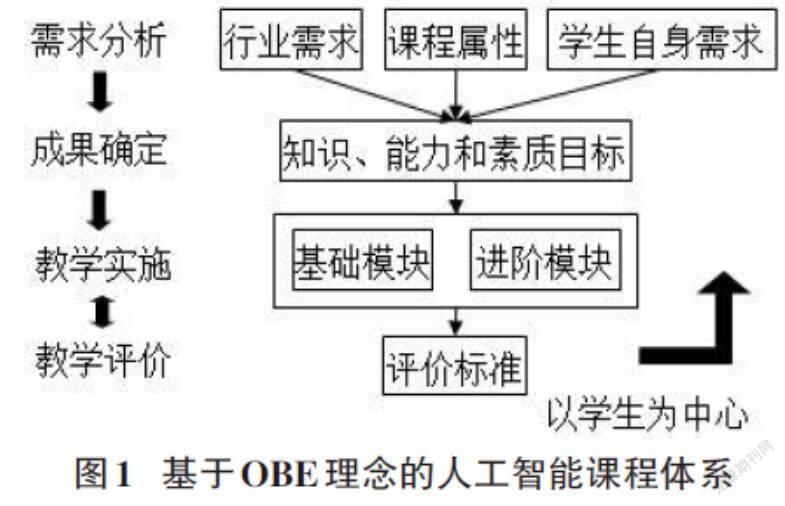 基于obe理念的人工智能教学模式改革与研究