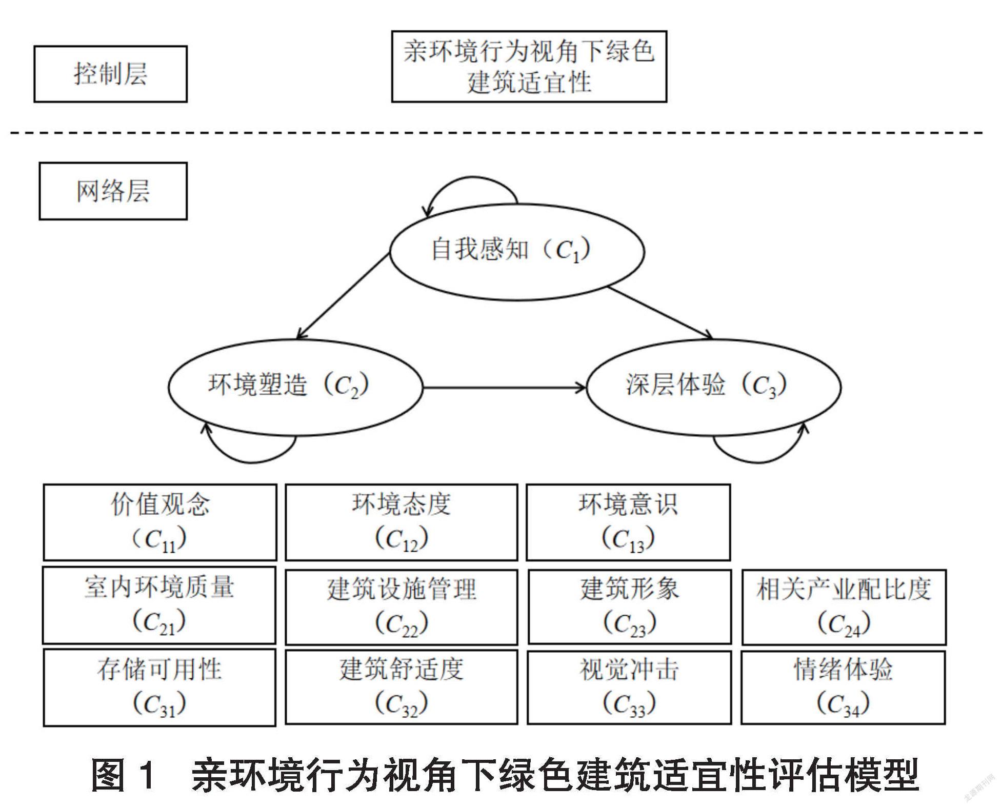 親環境行為視角下綠色建築適宜性評估研究