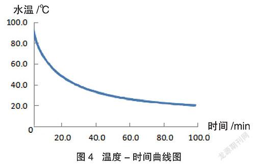 水温加热曲线图图片