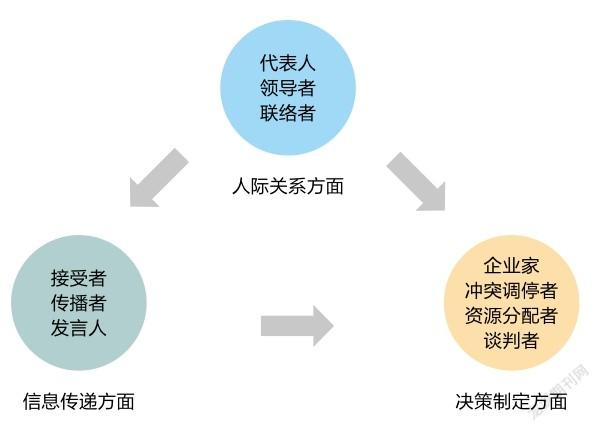 明茨伯格模型图片