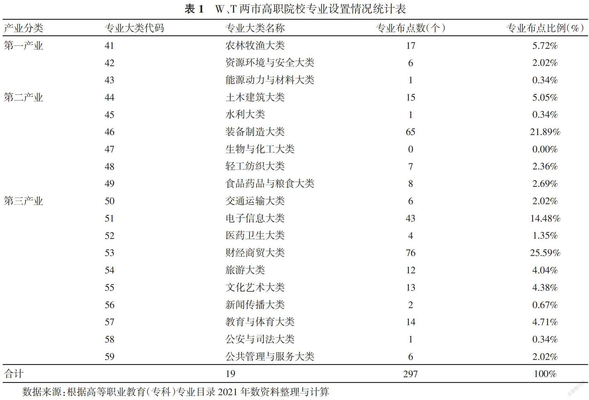 部省共建背景下高职院校专业设置与产业发展适应性研究 参考网