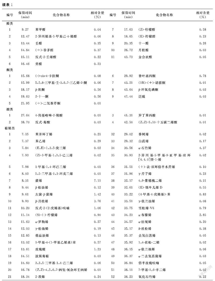 福建产大马士革玫瑰精油成分GCMS分析_参考网