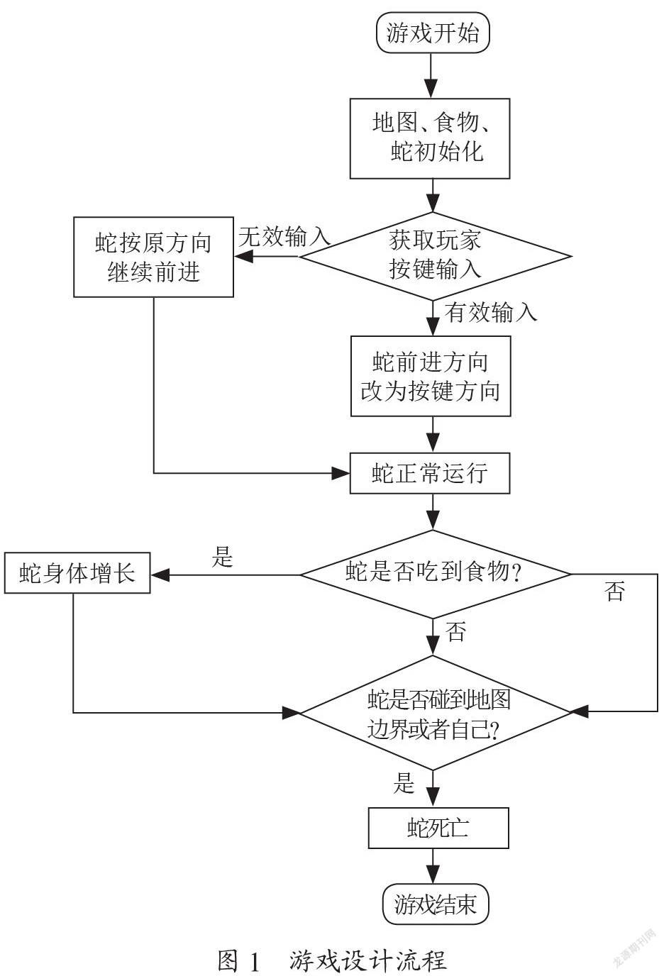 Linux系统基于ncurses图形库的c语言贪吃蛇小游戏 参考网