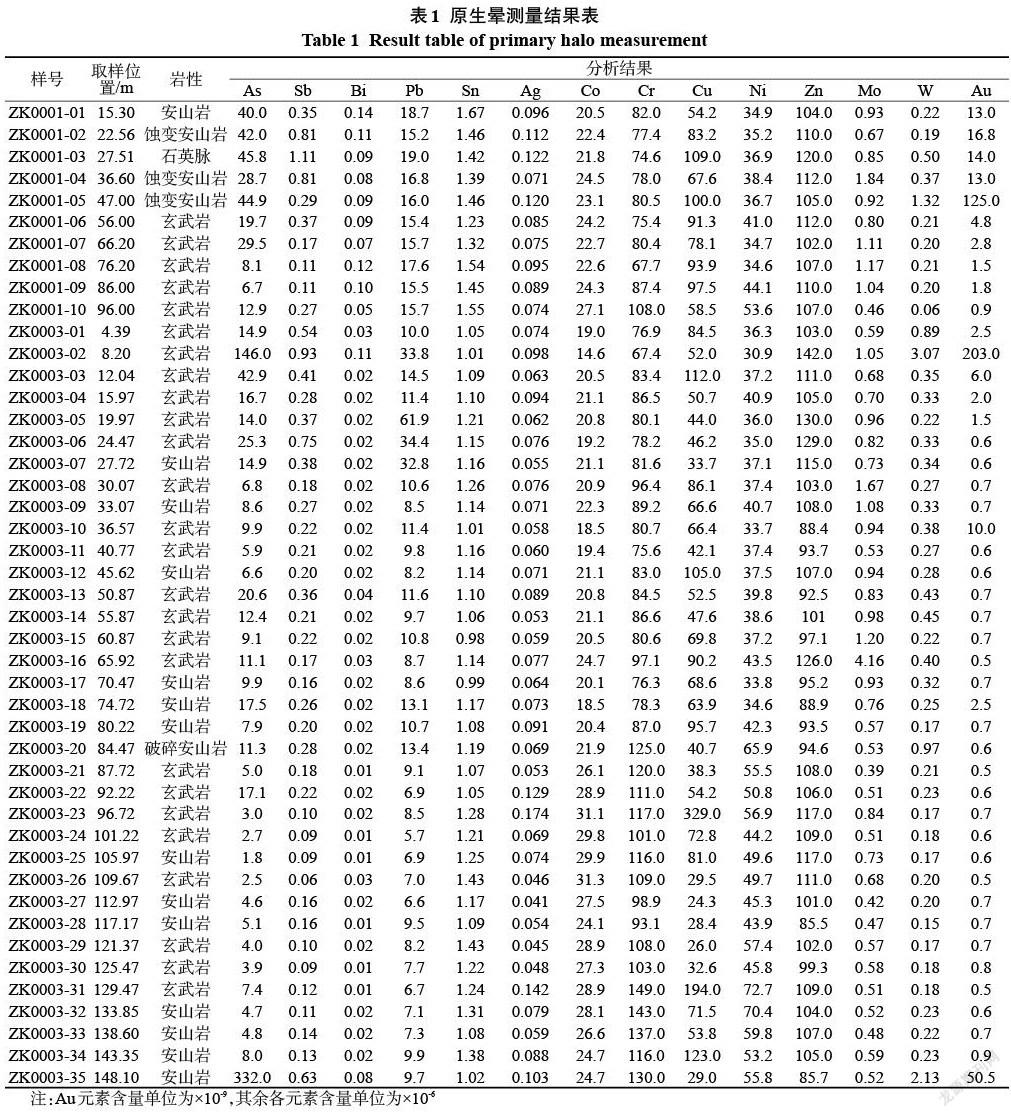 Gross Margin Versus Operating Income