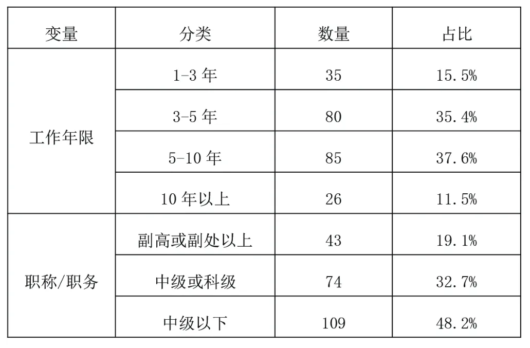 本次问卷调查在河北医科大学进行,从行政管理部门,基础医学院,药学院