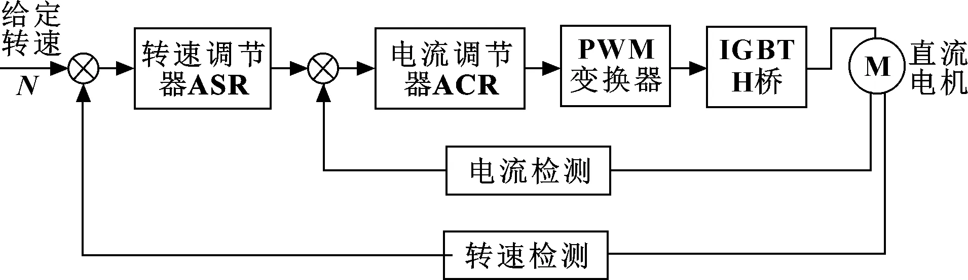 2 双闭环调速系统