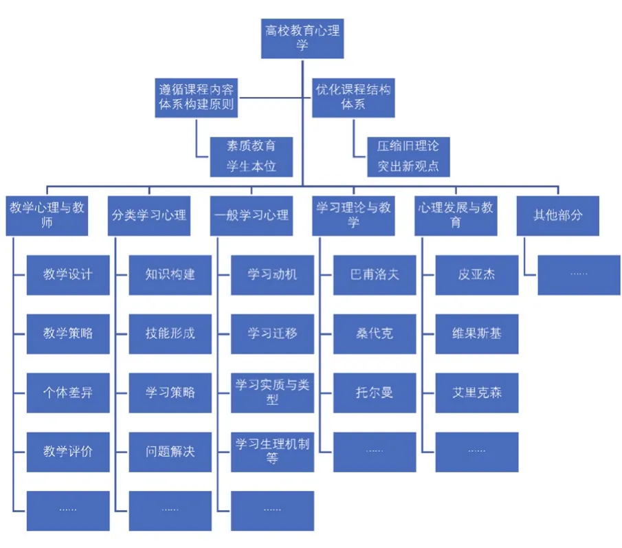 (一)遵循内容构建原则,优化课程结构体系首先,建议从高校《教育心理学