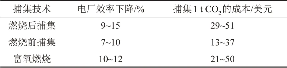 CCUS技术对我国电力行业低碳转型的意义与挑战的图8