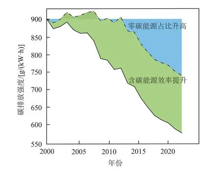 CCUS技术对我国电力行业低碳转型的意义与挑战的图6