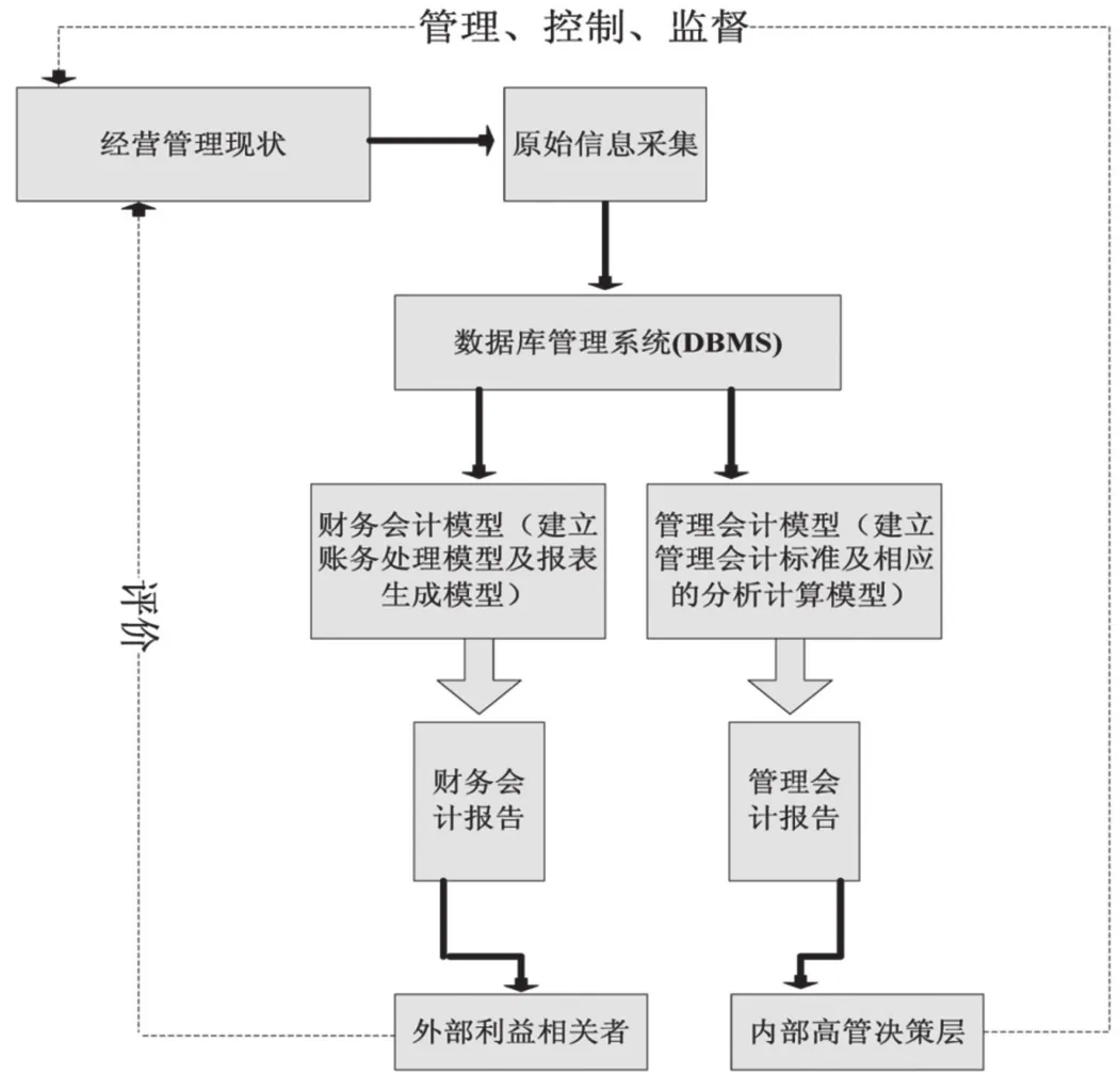 财务会计与管理会计的融合研究 参考网