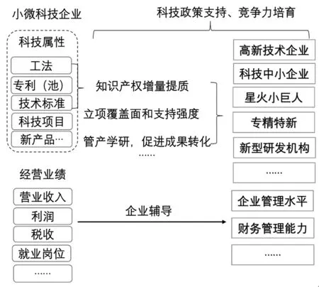 2 互联网金融创新财政资金支持小微科技企业融资路径