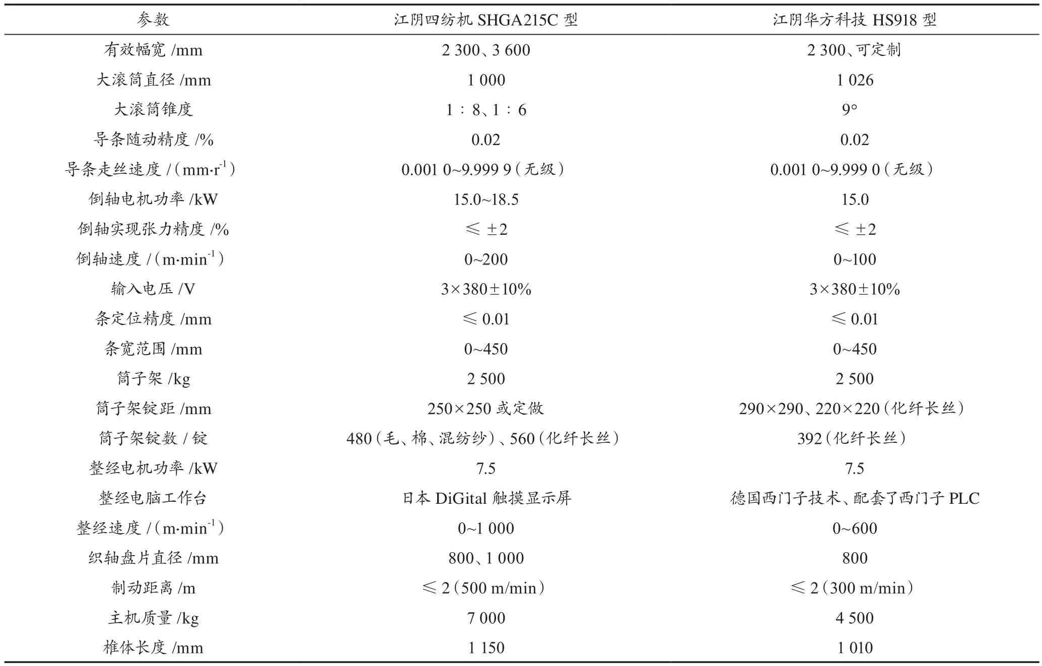 以江苏苏州盛泽镇的使用情况为样本,在国产分条整经机中,江阴四纺机