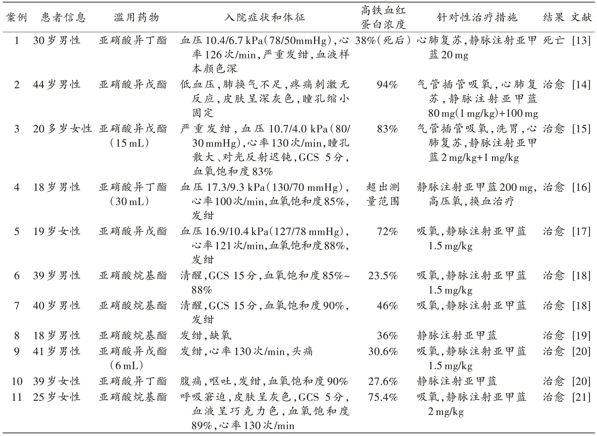 亚硝酸异丁酯rush图片