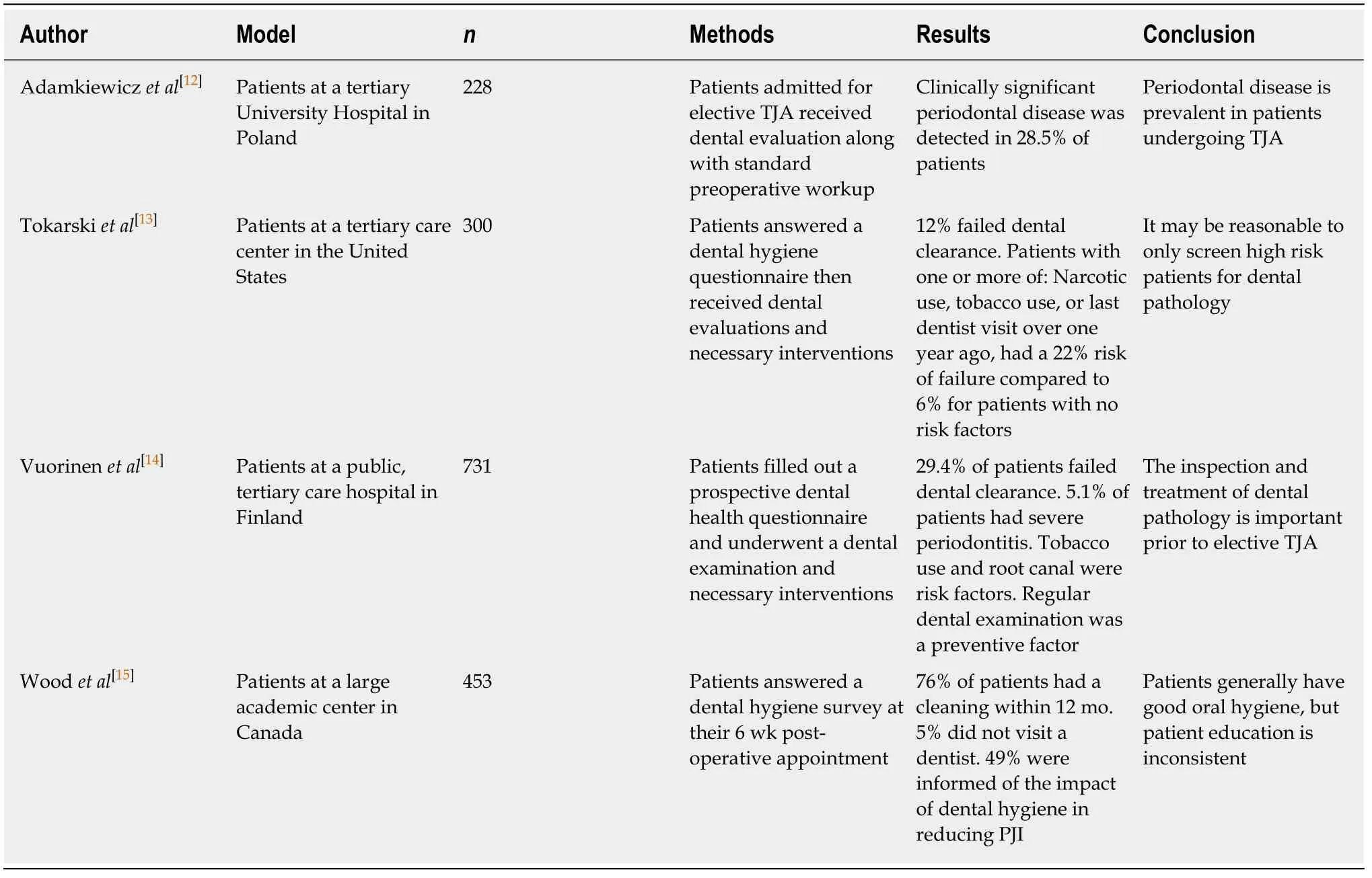 Lmpact Of Dental Clearance On Total Joint Arthroplasty A Systematic