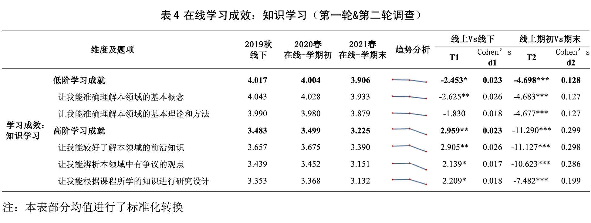 学生与教师的互动有小幅提升,效应量cohen's d 0