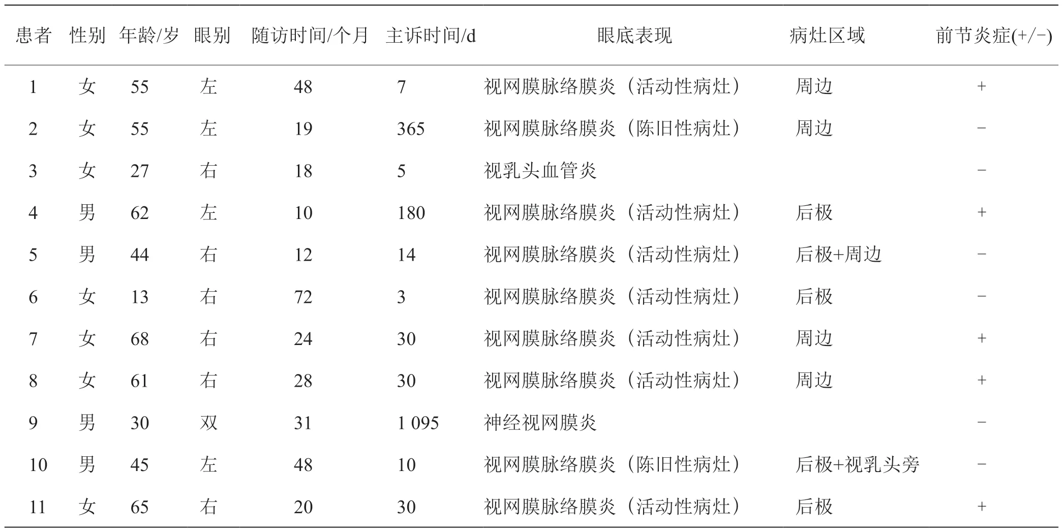 眼弓形虫病11例临床分析△