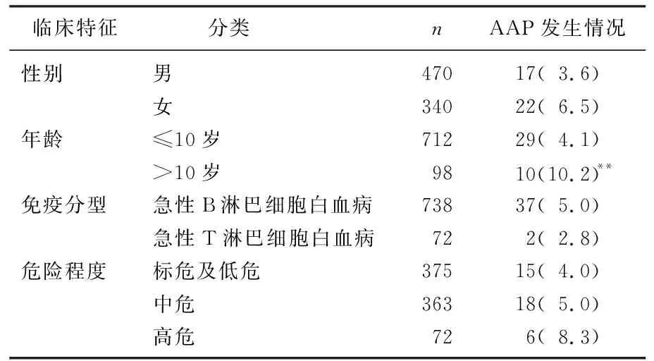 儿童门冬酰胺酶相关胰腺炎的临床特点及风险因素分析