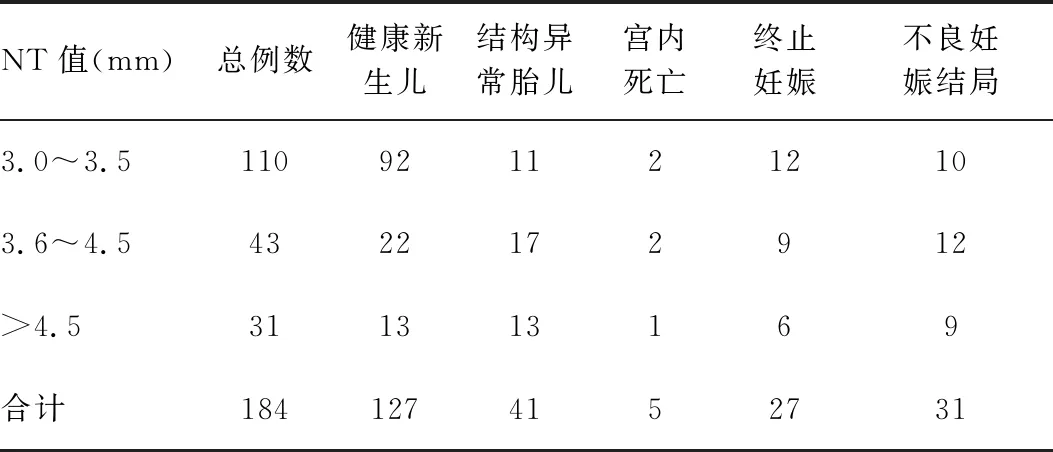 Nt增厚胎儿的染色体异常率及妊娠结局分析 参考网