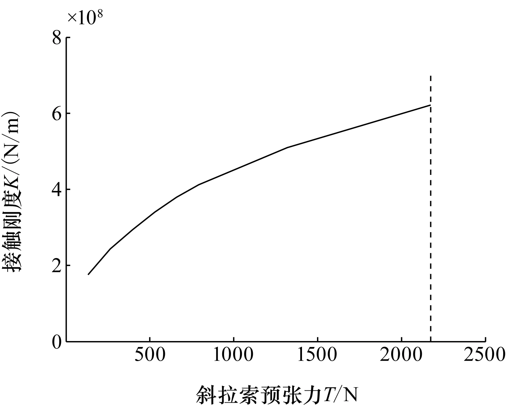 球铰接杆式支撑臂斜拉索组件的参数影响分析 参考网