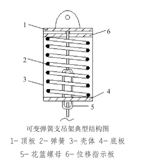 可变弹簧支吊架的荷载随着位移的变化而变化,其允许位移范围一般为0