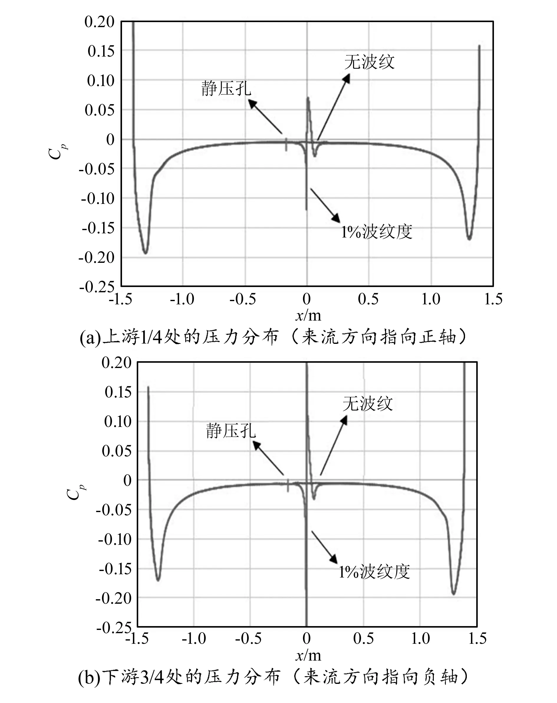  機翼表面壓力分布分析_機翼表面壓力分布分析方法