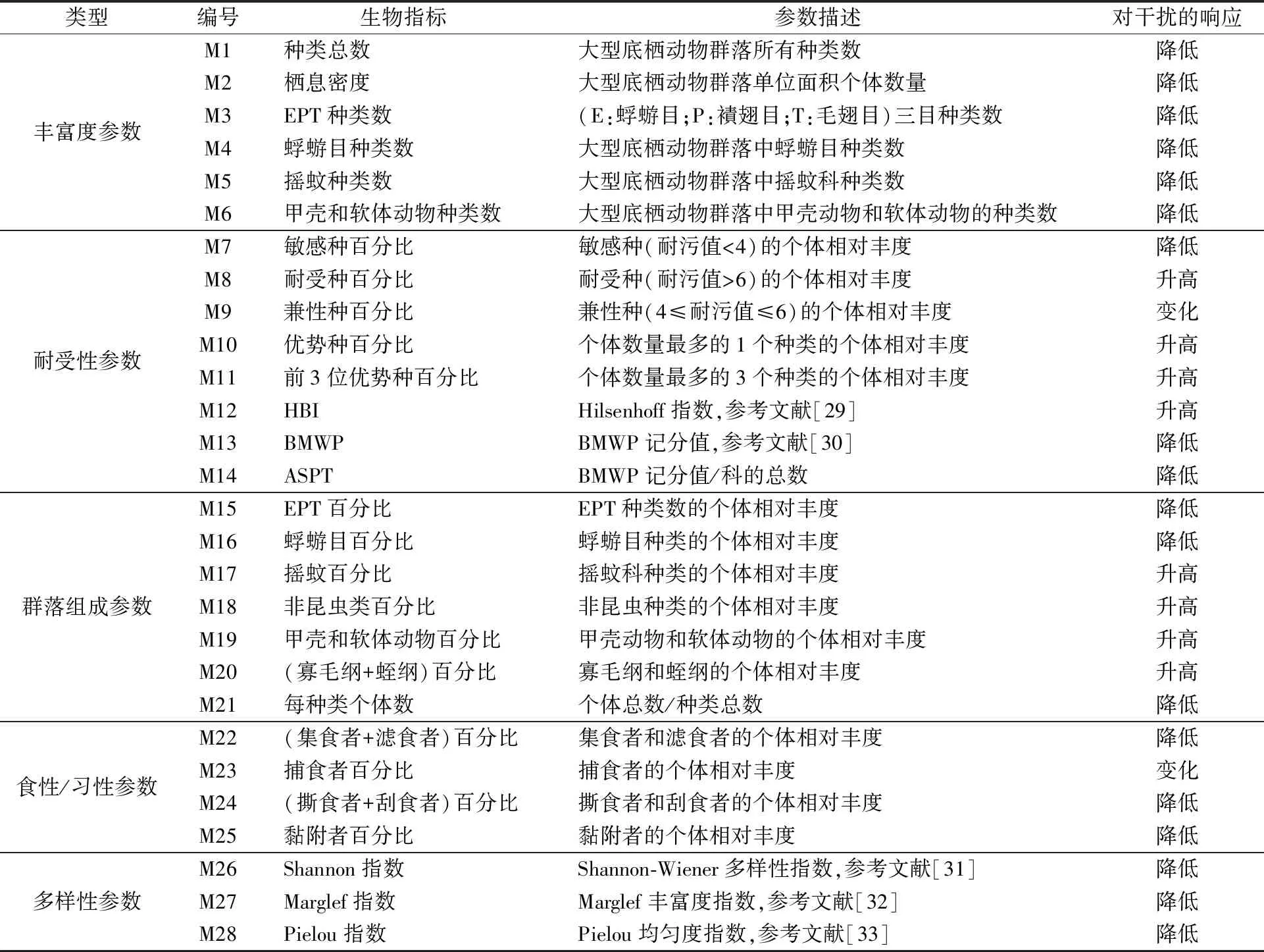 松花江流域大型底栖动物生物完整性指数构建及其适用性_参考网