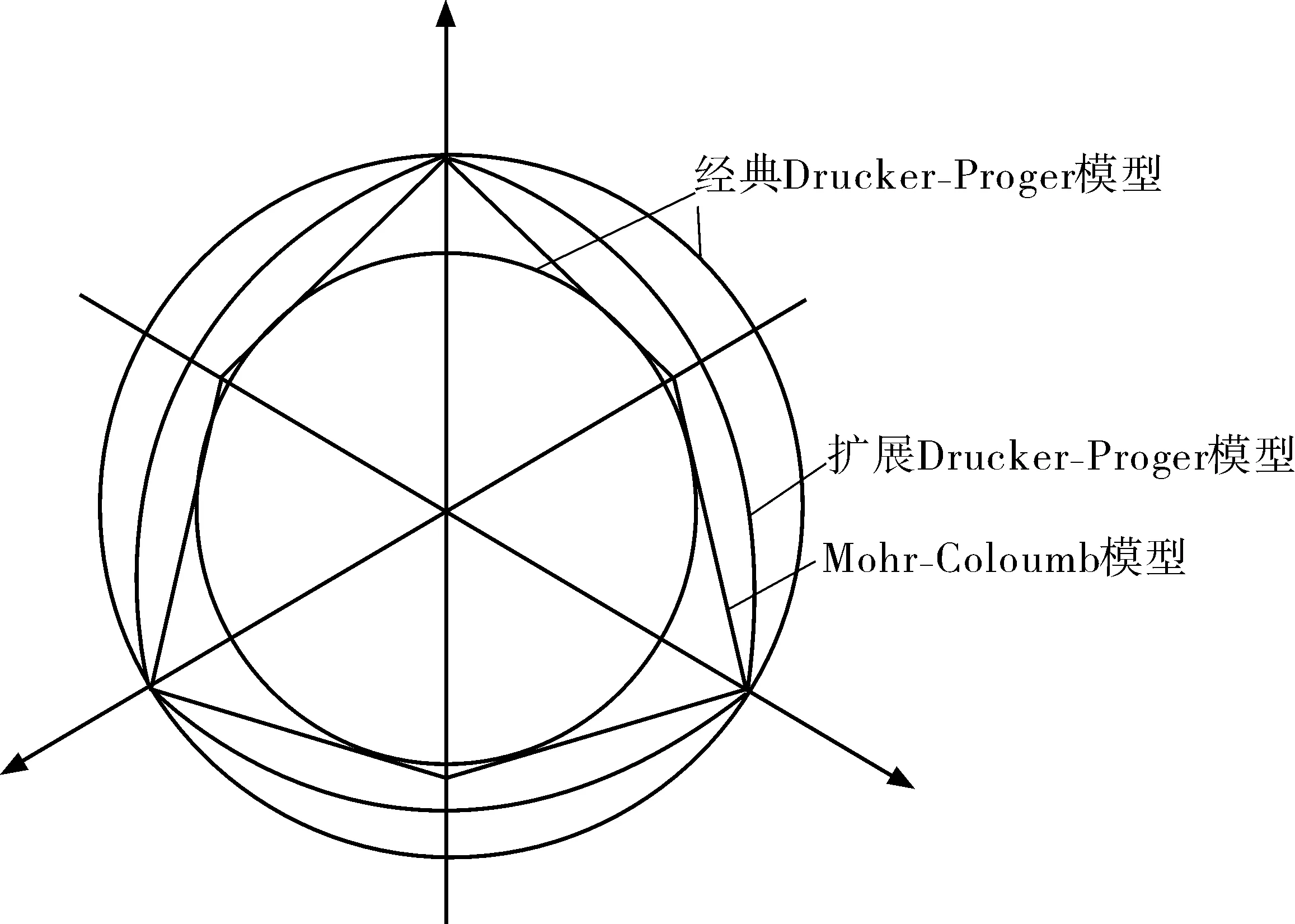 drucker prager模型图片