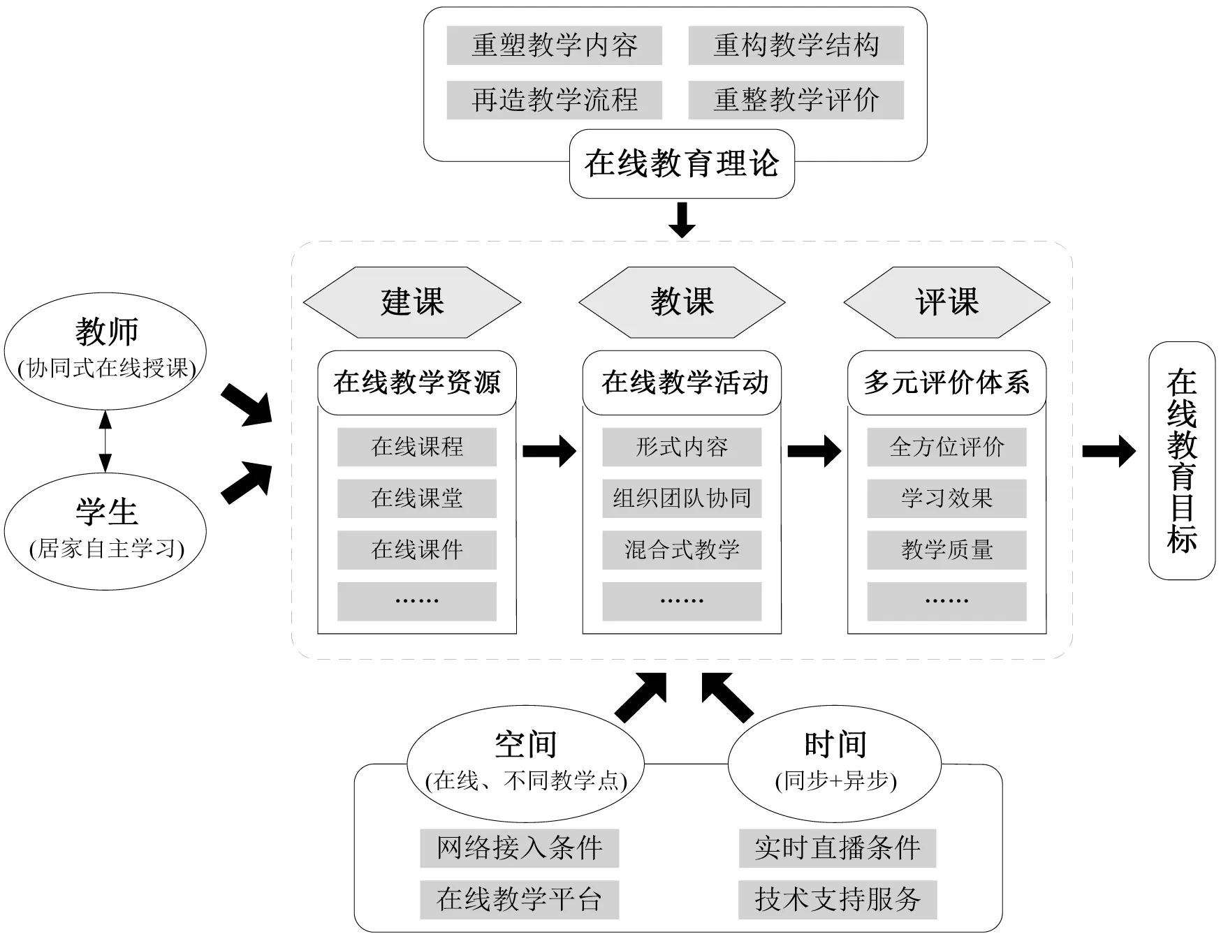 高校本科在线教学的组织重构 br/