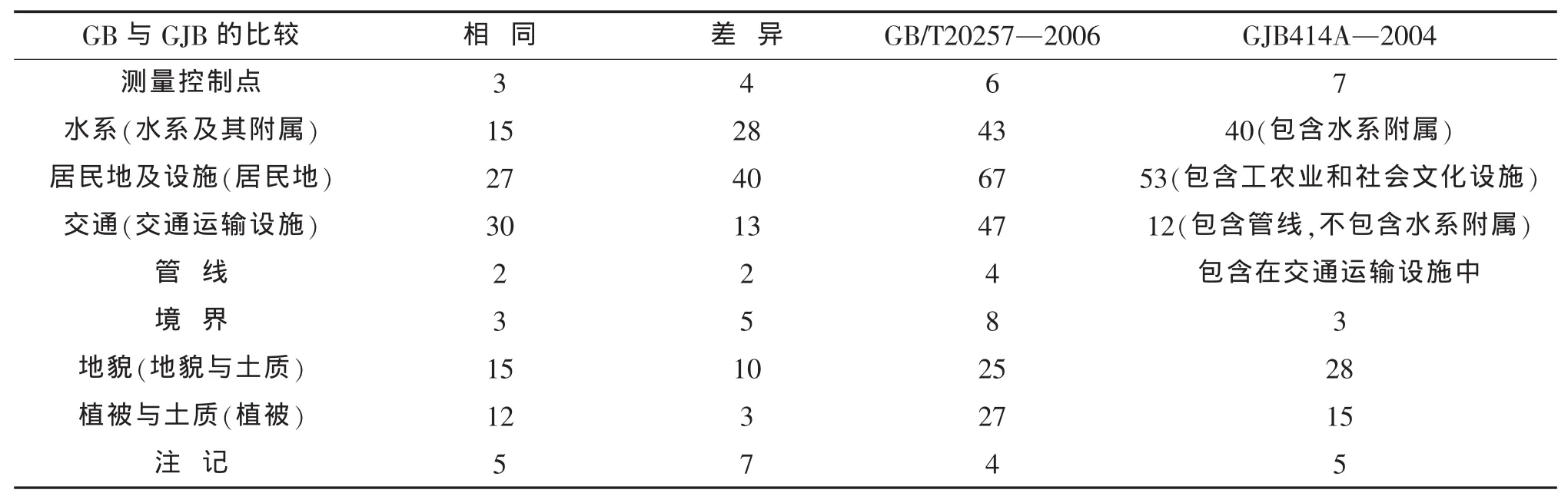 1：50000地形图图式GB/T20257—2006与GJB414A—2004的比较_参考网