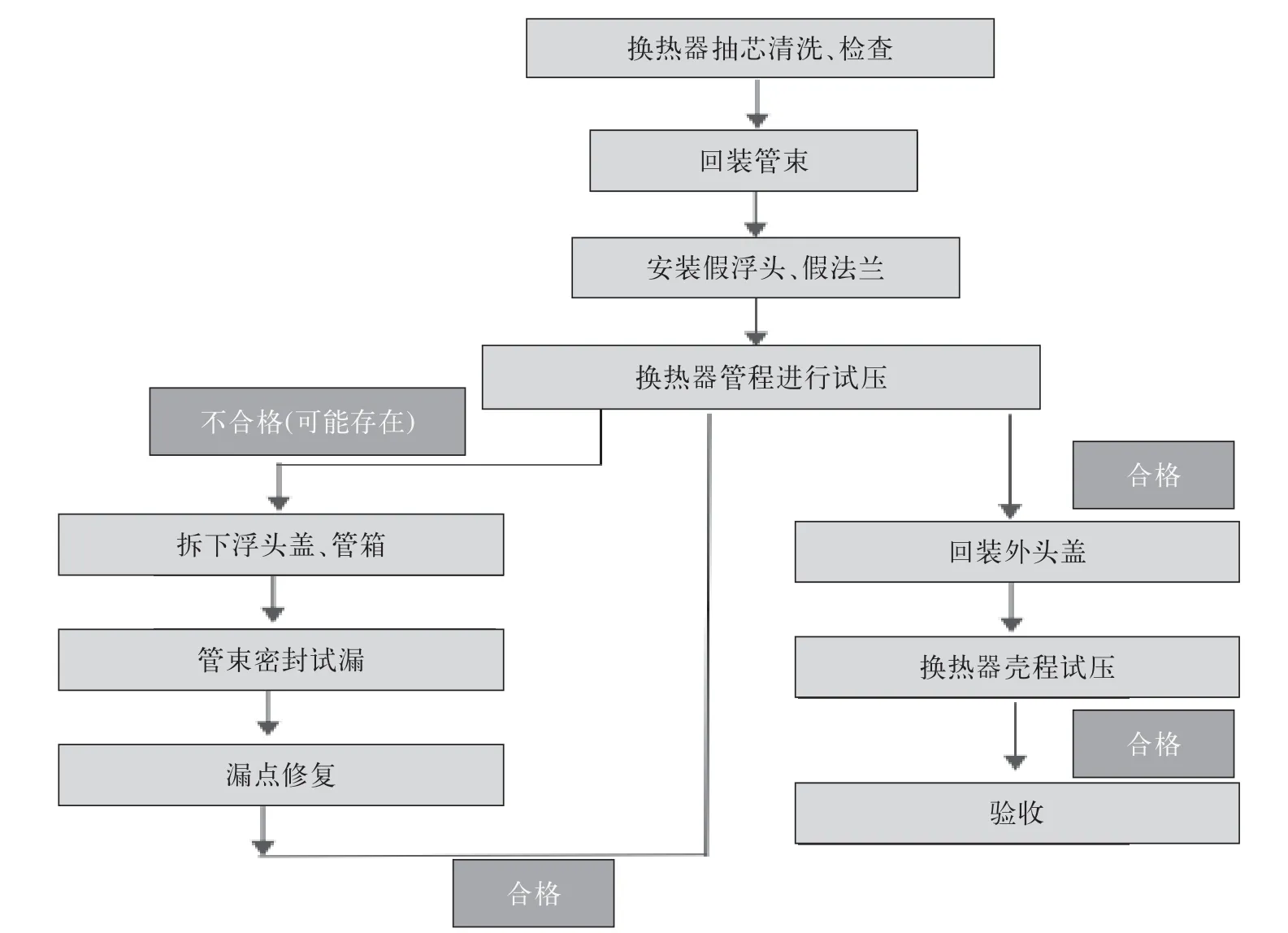 试压包流程图图片