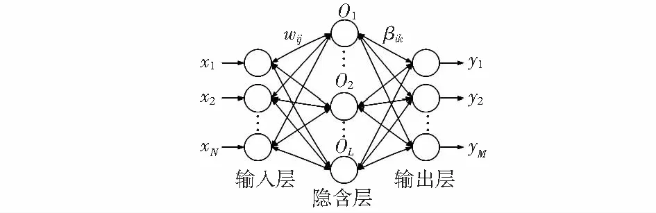 基于极限学习机的航空发动机传感器故障诊断*_参考网