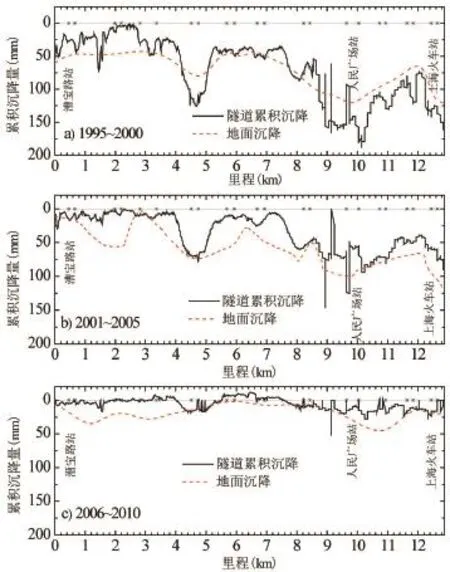 区域地面沉降对上海地铁隧道长期沉降的影响评估_参考网